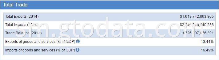 USA customs data